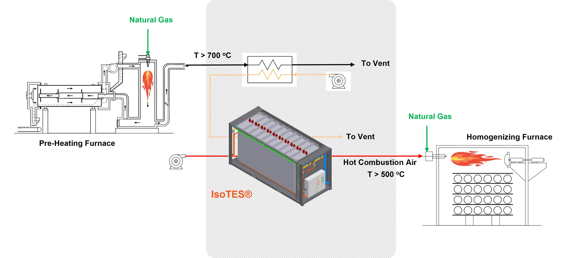 IsoTES® waste heat storage system for aluminum processing with multiple output applications