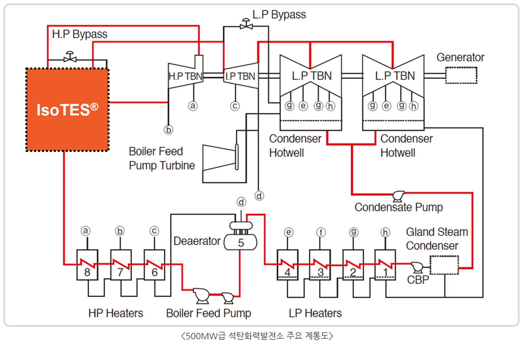 500 MW Grid-Scale ESS