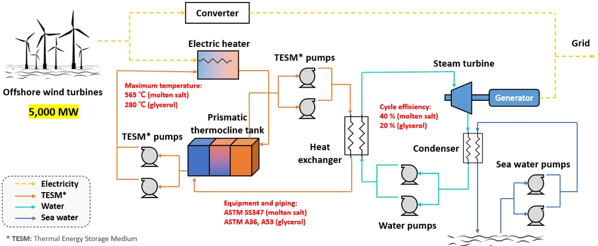 Process flow diagram of the conceptual design: Offshore wind turbines → Electric heater → Prismatic thermocline tank → Steam turbine → Grid