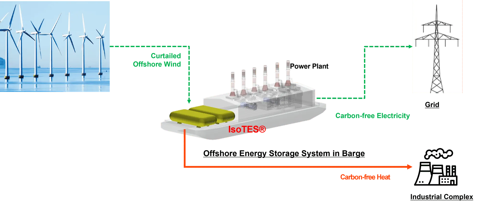 Offshore wind power storage concept with IsoTES®