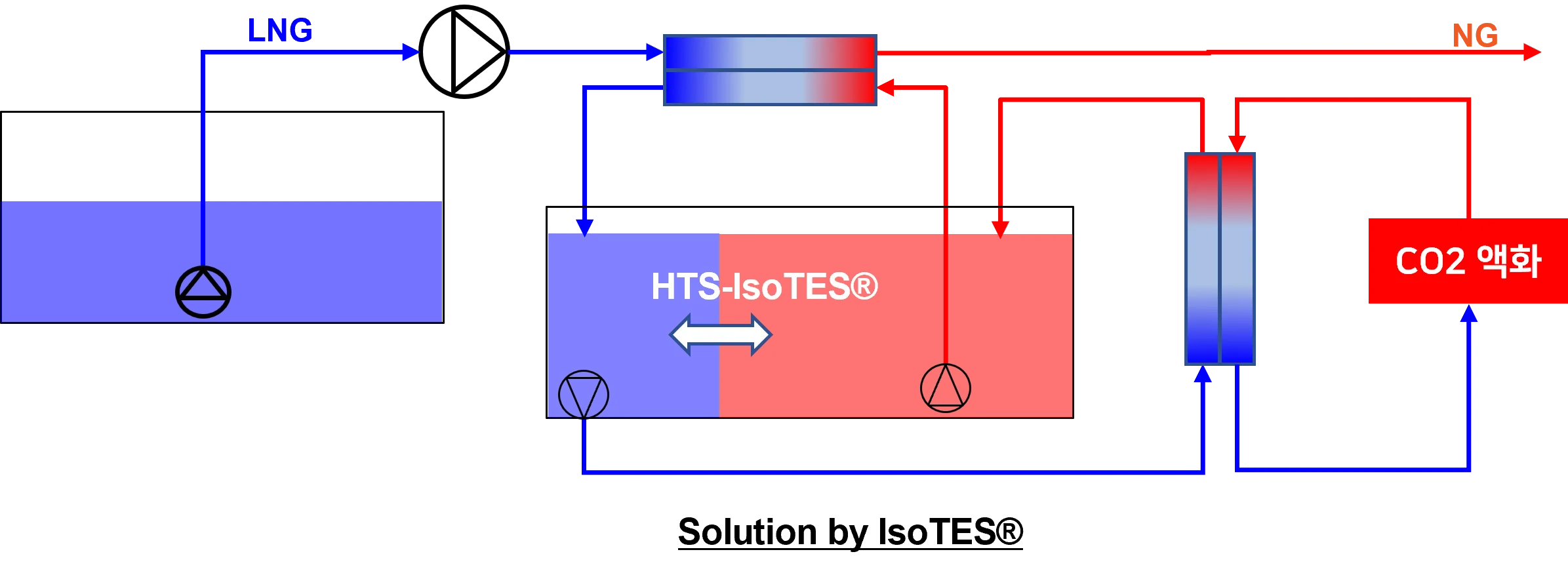 LNG 기화 및 CO2 액화를 위한 HTS-IsoTES® 냉열 저장 시스템
