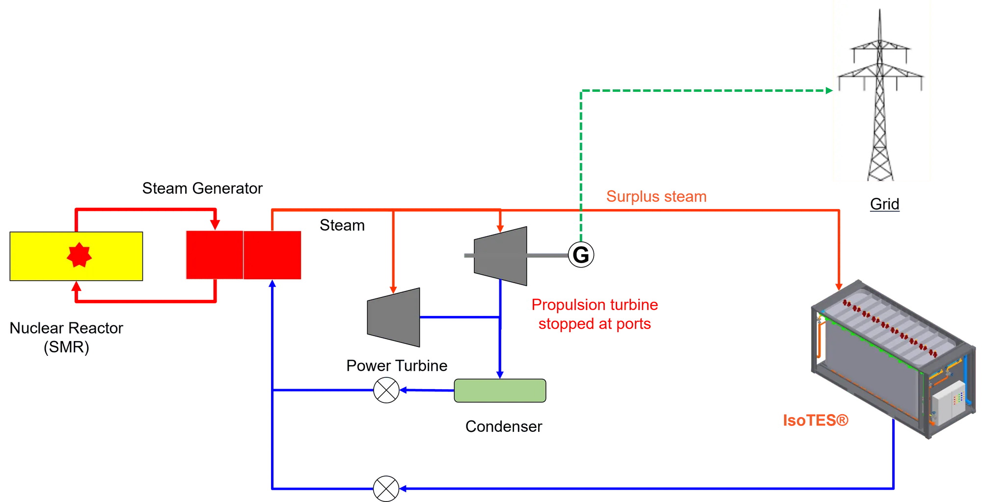 IsoTES® thermal energy storage integration with SMR power plants for surplus steam capture and grid flexibility