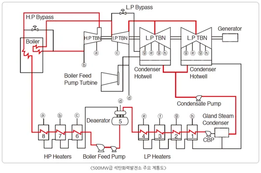 500MW Standard Coal-Fire Power Plant