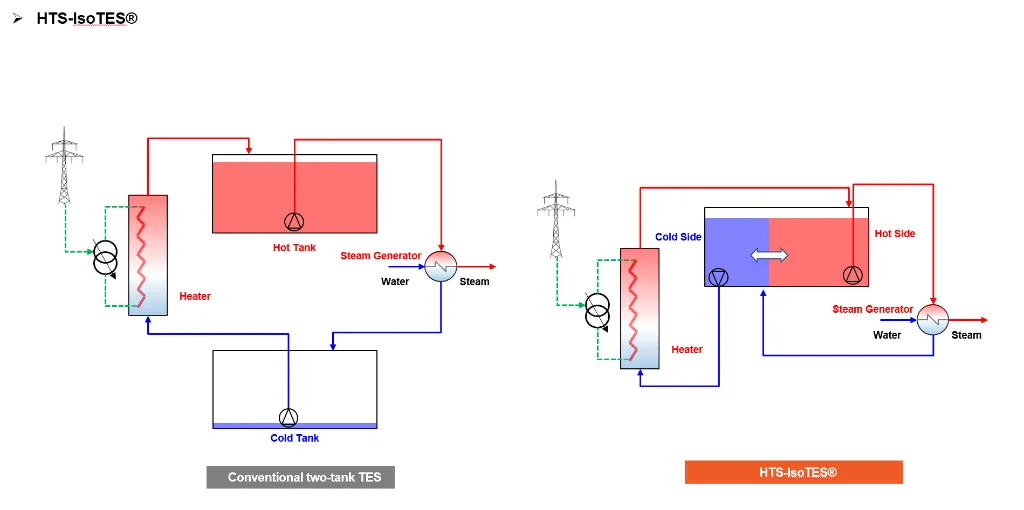 Conventional two-tank TES system