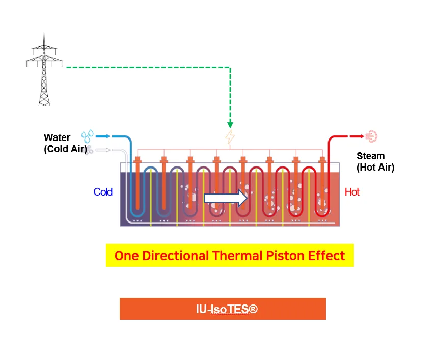 IU IsoTES® schematic
