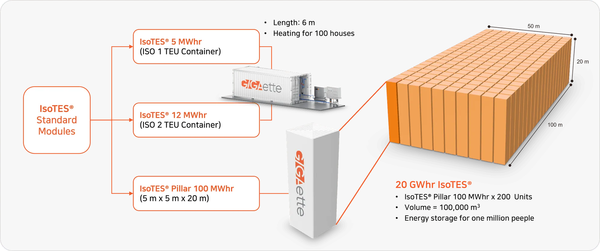 IsoTES® Standard Modules