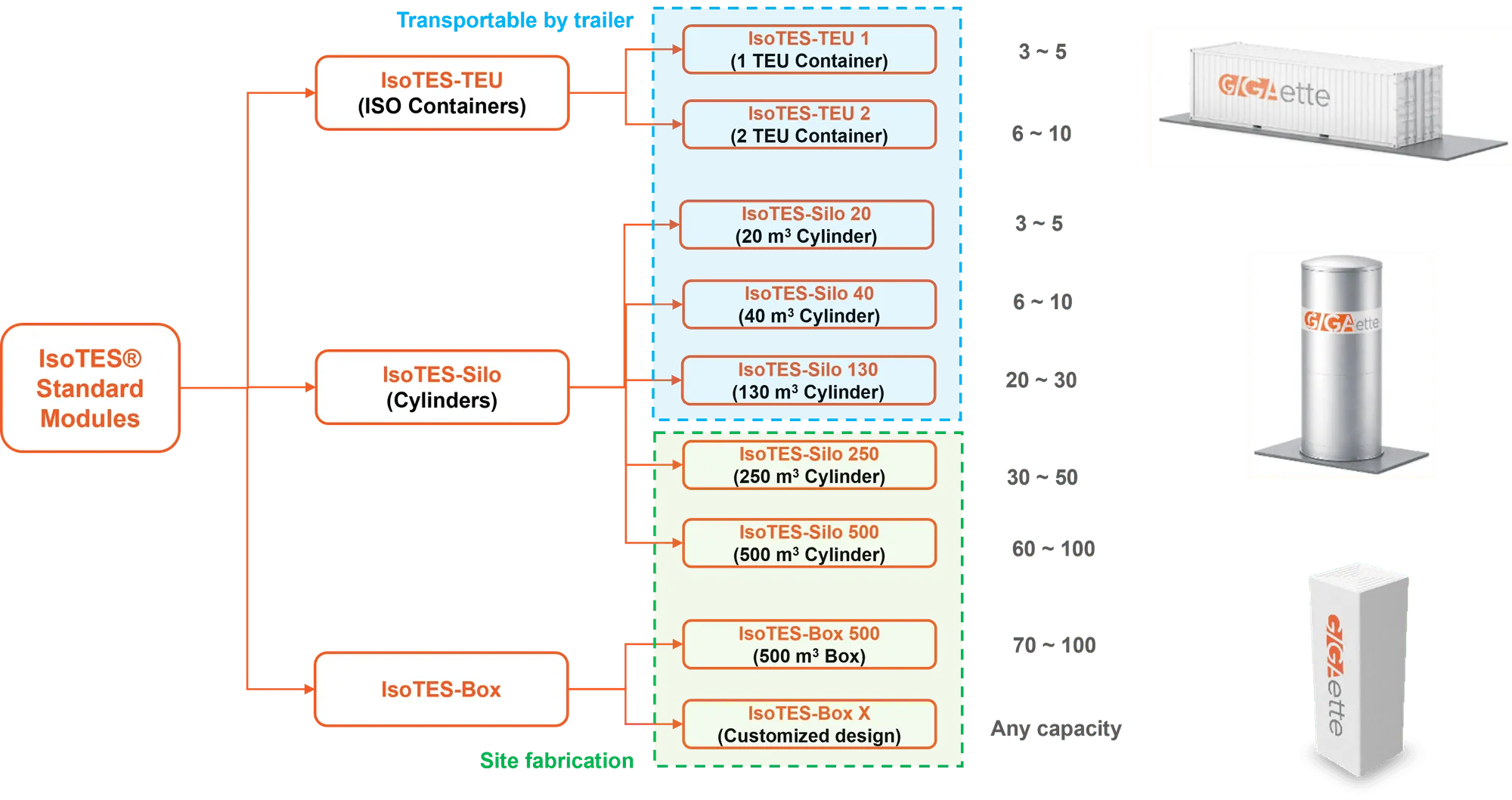 IsoTES® Standard Modules