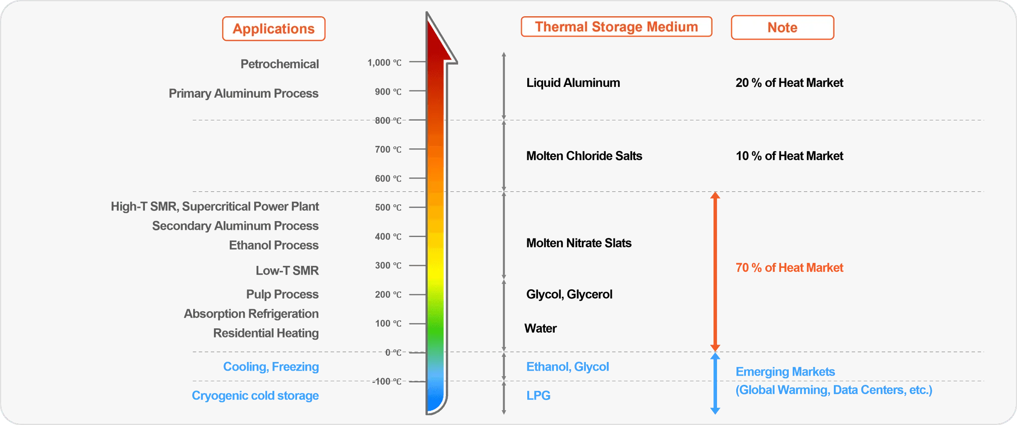 TESM Guideline - Applications and Thermal Storage Materials by Temperature Range